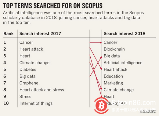 《自然》杂志公布2018年最热关键词 区块链上榜