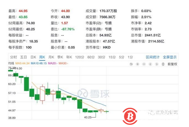 美团暴跌40%真相：摩拜天坑+面临被区块链肢解？