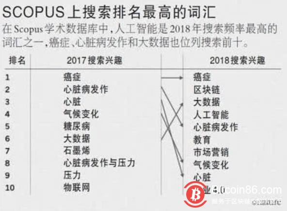 科学家上网时，他们在搜什么：癌症、区块链、大数据成高频词