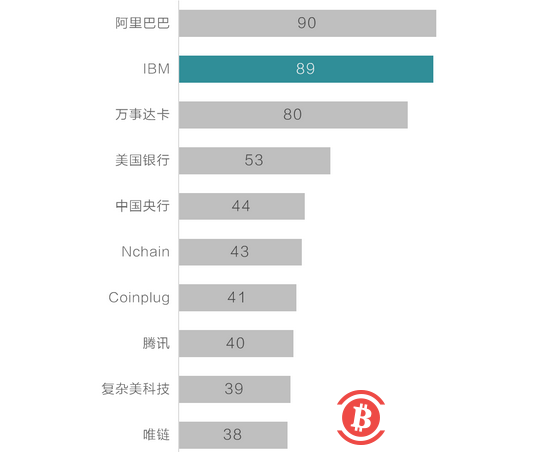 被V神嘲讽的科技巨头IBM，真的没抓住区块链重点？