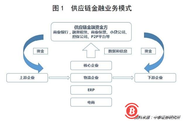 “资产荒”背景下的“区块链+供应链金融”新希望