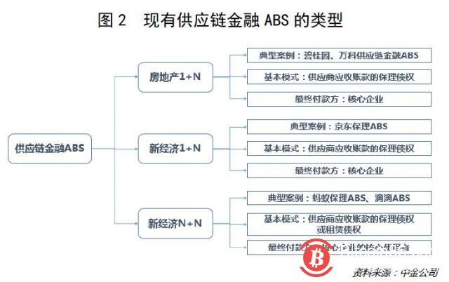 “资产荒”背景下的“区块链+供应链金融”新希望