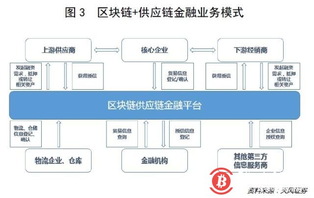 “资产荒”背景下的“区块链+供应链金融”新希望