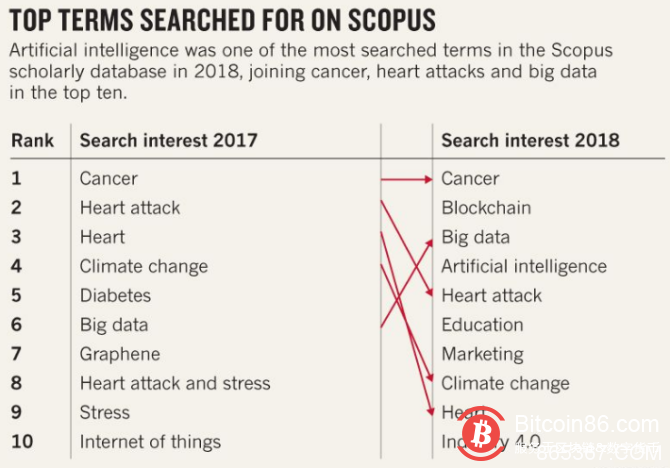 全球科学家搜索最热关键词，区块链跻进前三
