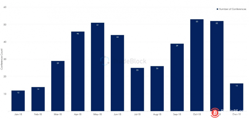 尽管加密熊市来袭，区块链会议却热度不减