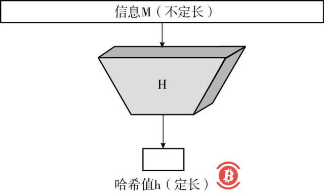 区块链中的Hash算法