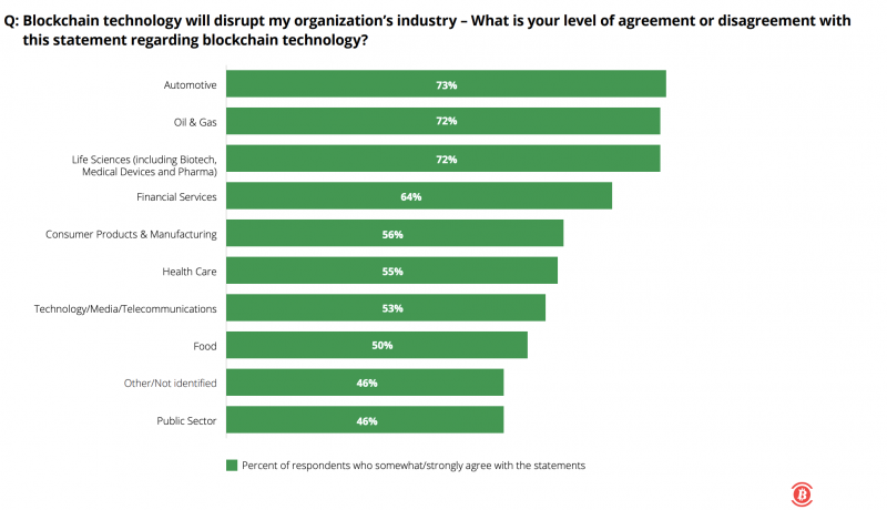 德勤：95%的受访公司将在2019年投资区块链