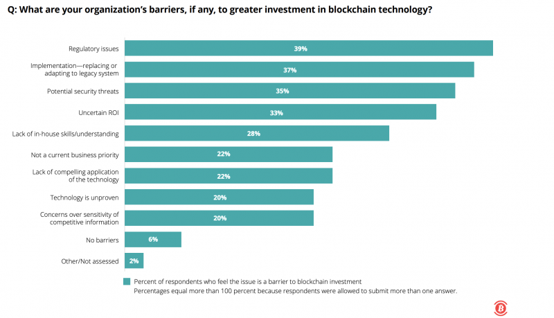 德勤：95%的受访公司将在2019年投资区块链