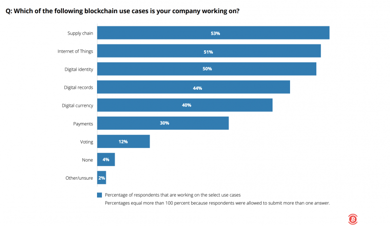 德勤：95%的受访公司将在2019年投资区块链