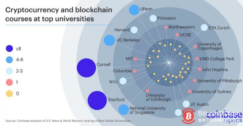 全球大学Top 10，有十所都在研究区块链