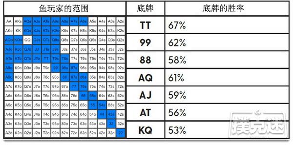 如何用正确的3bet范围对抗鱼玩家