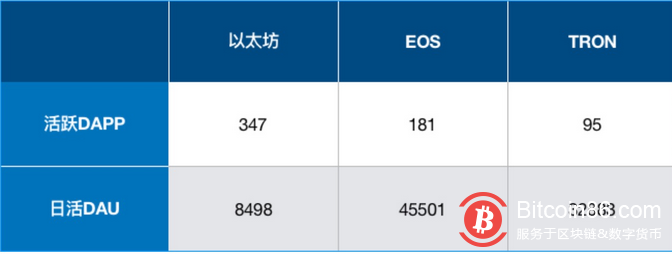 Dapp 的竞争对手是 App