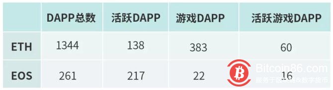 区块链+游戏难成大器