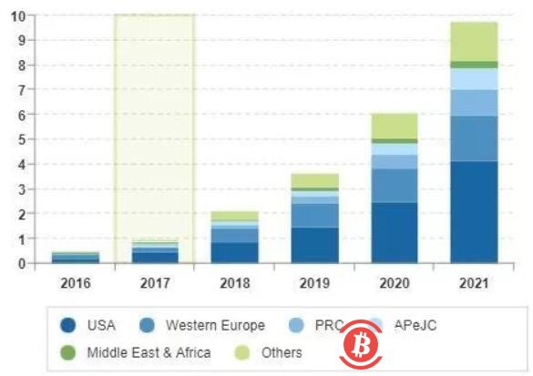 区块链技术塑造了现在和未来几年的顶级产业