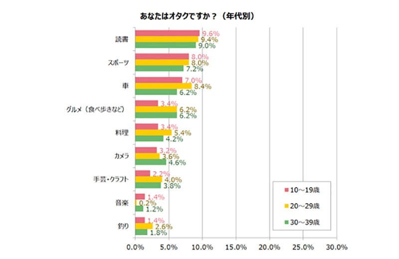 《你愿意跟宅男结婚吗？》超过4成日本人能接受 但是腐女子和梦女子最不受欢迎……