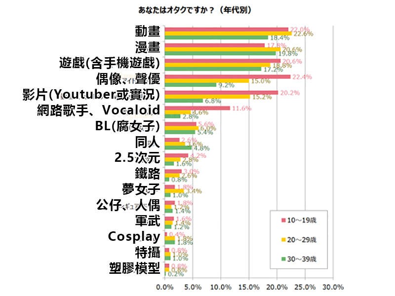 《你愿意跟宅男结婚吗？》超过4成日本人能接受 但是腐女子和梦女子最不受欢迎……