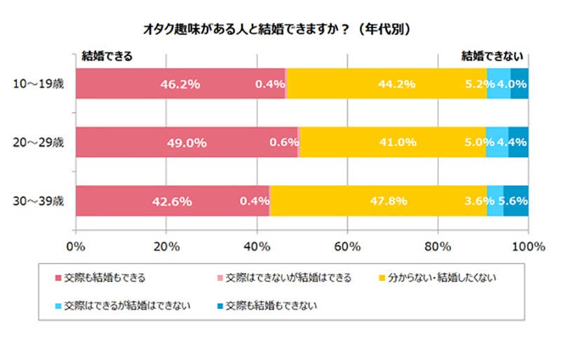 《你愿意跟宅男结婚吗？》超过4成日本人能接受 但是腐女子和梦女子最不受欢迎……