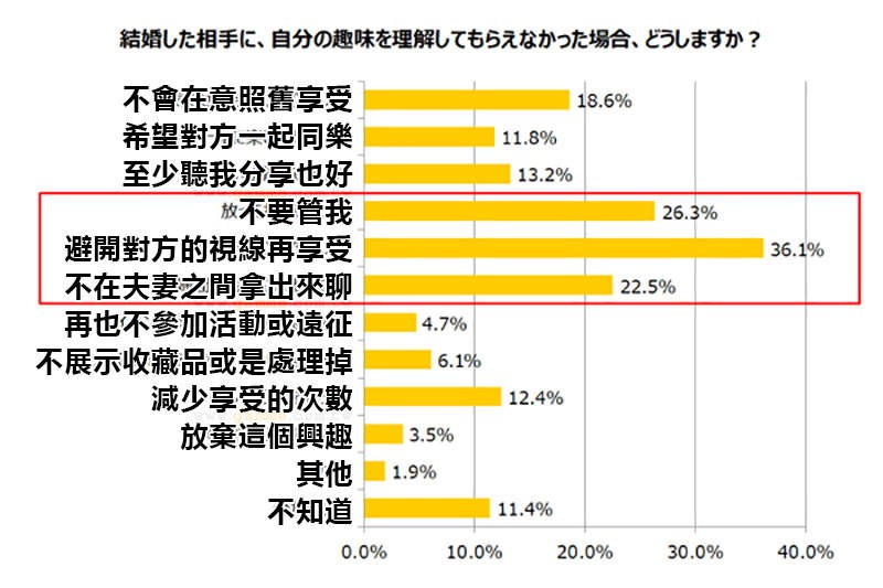 《你愿意跟宅男结婚吗？》超过4成日本人能接受 但是腐女子和梦女子最不受欢迎……