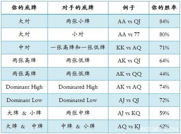 德州扑克底牌的胜率