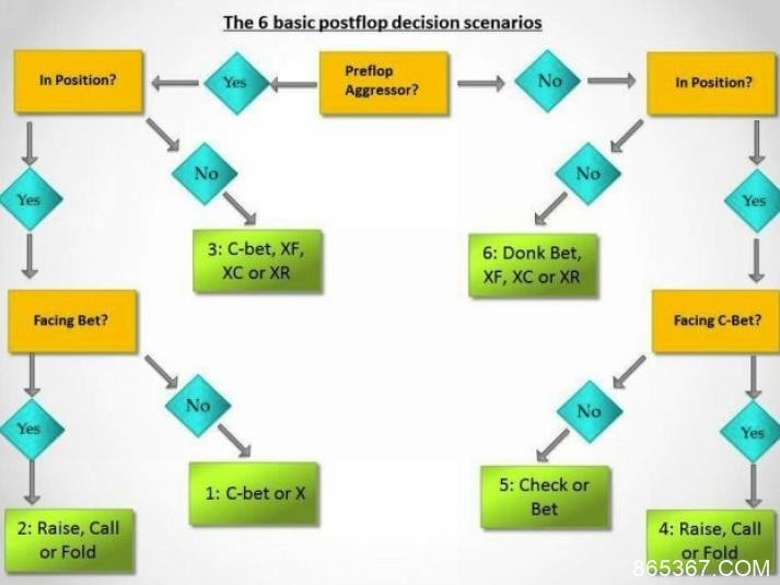 德州扑克六个翻后的决策场景