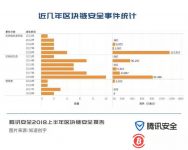 博狗比特币:腾讯安全报告:区块链地下黑客仅半年便获利20亿美元-博狗扑克 蜗牛扑克 德州扑克跟我学