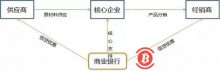 博狗比特币:商业银行+区块链的业务场景研究-博狗扑克 蜗牛扑克 德州扑克跟我学