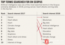 博狗比特币:全球科学家搜索最热关键词,区块链跻进前三-博狗扑克 蜗牛扑克 德州扑克跟我学