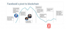 博狗比特币：区块链可以帮助被丑闻缠扰的Facebook解脱吗？-博狗扑克 蜗牛扑克 德州扑克跟我学