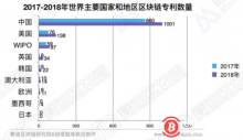 博狗比特币：2018中国区块链专利数量全球第一-博狗扑克 蜗牛扑克 德州扑克跟我学