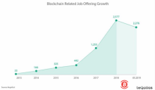 博狗比特币：区块链职位持续增长 平均薪资约为美国平均工资的两倍以上-博狗扑克 蜗牛扑克 德州扑克跟我学