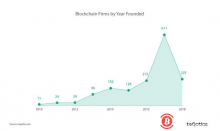 博狗比特币:区块链招聘报告:平均年薪10.5万美元;伦敦需求最大-博狗扑克 蜗牛扑克 德州扑克跟我学