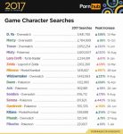 Pornhub公布2017“游戏淫片排行” 日网：欧美人怎么连皮卡丘都...-博狗扑克 蜗牛扑克 德州扑克跟我学