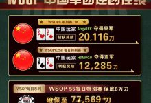 【GG扑克】WSOPC每日赛况更新！5月22日 中国军团连创佳绩-博狗扑克 蜗牛扑克 德州扑克跟我学