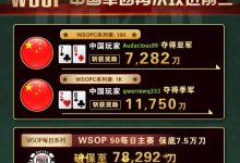 【GG扑克】WSOPC每日赛况更新！5月23日 中国军团再次攻进前三-博狗扑克 蜗牛扑克 德州扑克跟我学