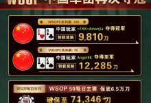 【GG扑克】WSOPC每日赛况更新!5月26日 中国军团再度夺得冠军!!-博狗扑克 蜗牛扑克 德州扑克跟我学