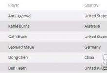 博狗扑克:WSOP回顾|陈东获得1万美金买入 6-Max赛事第五名 Anuj Agarwal夺冠-博狗扑克 蜗牛扑克 德州扑克跟我学