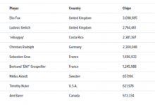 博狗扑克:Elio Fox领跑超级百万赛FT,Elky在追逐冠军的路上-博狗扑克 蜗牛扑克 德州扑克跟我学