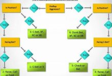 博狗扑克：德州扑克六个翻后的决策场景-博狗扑克 蜗牛扑克 德州扑克跟我学