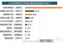 《热血街舞团》多项数据表现抢眼 领跑3月综艺市场-博狗扑克 蜗牛扑克 德州扑克跟我学