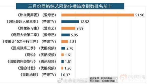 《热血街舞团》多项数据表现抢眼 领跑3月综艺市场