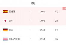 球盟会-世界杯E组第2轮形势:德国战西班牙不容有失,日本再胜大概率出线,球盟会助力你的致富之路!-博狗扑克 蜗牛扑克 德州扑克跟我学