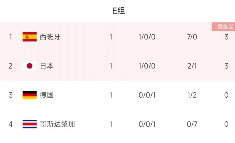 球盟会-世界杯E组第2轮形势：德国战西班牙不容有失，日本再胜大概率出线，球盟会助力你的致富之路！