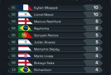 球盟会-世界杯八强球员射正次数排行榜：姆巴佩和梅西并列第一，球盟会助力你的致富之路！-博狗扑克 蜗牛扑克 德州扑克跟我学