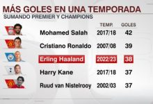 大发体育-单赛季英超+欧冠进球：萨拉赫42球居首C罗次席，哈兰德38球第3，大发助力你的致富之路！-博狗扑克 蜗牛扑克 德州扑克跟我学