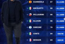 迈博体育 德转列21世纪主帅花费榜：穆帅17.1亿欧居首-博狗扑克 蜗牛扑克 德州扑克跟我学