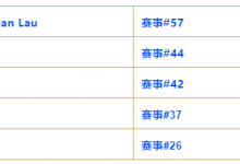 【EV扑克】第六条金手链要来,蒲蔚然以第三名闯进赛事#65 六人决赛桌-博狗扑克 蜗牛扑克 德州扑克跟我学