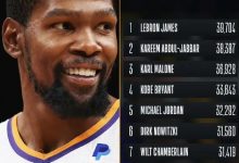 迈博体育 历史前十!杜兰特总得分突破28000大关-博狗扑克 蜗牛扑克 德州扑克跟我学