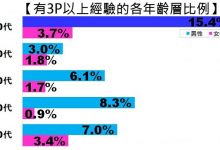 有人竟然有32P的經驗? 3P以上的經驗調查-博狗扑克 蜗牛扑克 德州扑克跟我学