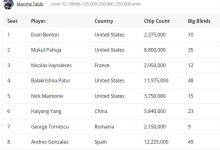 【EV扑克】2024WSOP｜杨海洋获1500刀NLHE第4名，陈梦祺晋级1500刀七张牌梭哈最后九人-博狗扑克 蜗牛扑克 德州扑克跟我学