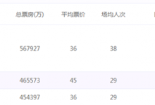 【EV扑克】哪吒之魔童降世票房破45亿, 制片方数十亿红利令人咂舌-博狗扑克 蜗牛扑克 德州扑克跟我学